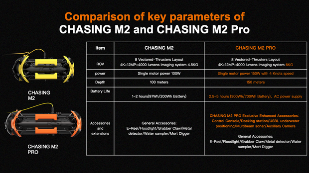 Chasing M2 PRO Professional Set(200M)