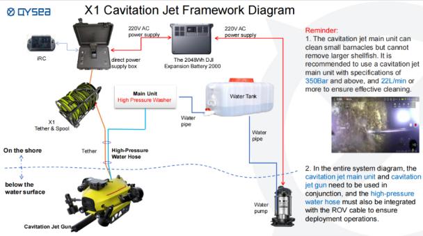 QYSEA FIFISH Water Jet Kit for Underwater ROV